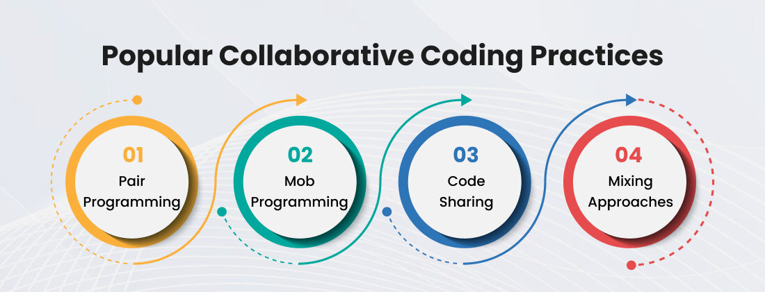 Popular Collaborative Coding Practices